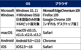 Microsoft Windows Windows 10、11 ※Windows OSは日本語版のみ対象 ※64ビット版対象 Microsoft Edge Chromium 109［ デスクトップ版 ］ Firefox 109［ デスクトップ版 ］ Google Chrome 109［ デスクトップ版 ］/ macOS macOS v10.15、v11.0、v12.0、v13.2 Safari / Android Android 9.0～13.0 Chrome / iOS iOS13～16 Safari *ライブレッスンは、タブレット、PCより受講ください。